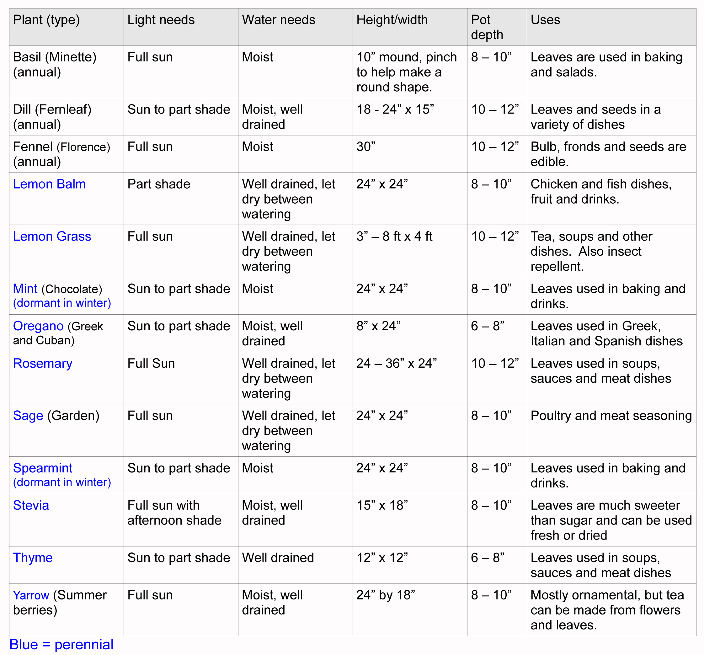 herb chart